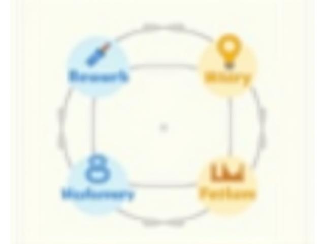 Infographic showing the user experience research and prototyping workflow: research, wireframe, prototype, test, iterate.